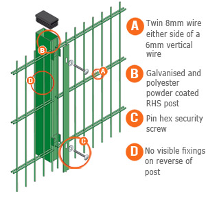 Double Wire Fencing